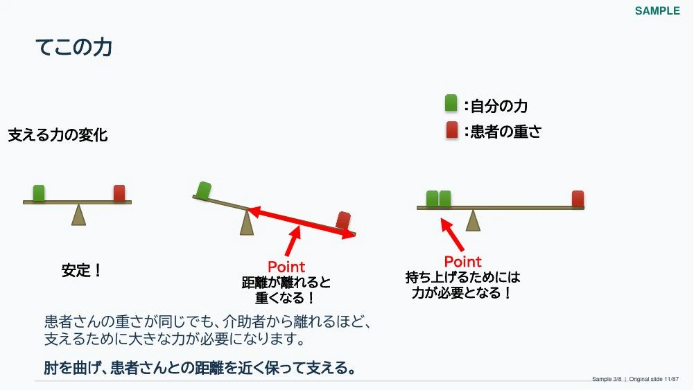 移乗介助におけるてこの力を説明した実際の教材スライド