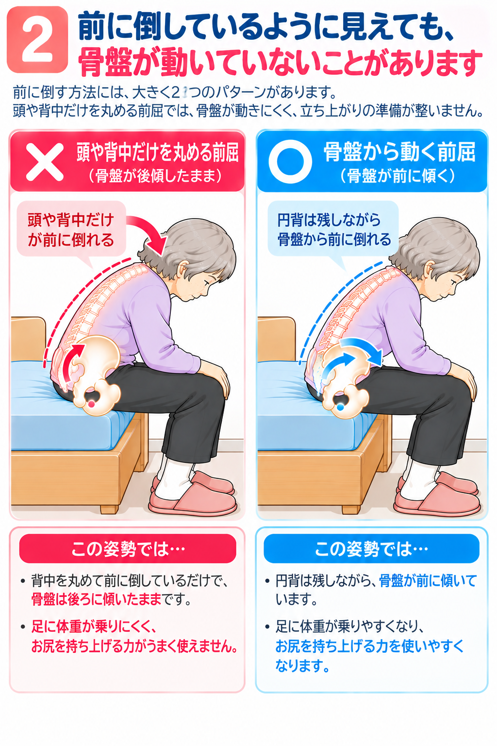 CARE-001 立ち上がりの比較図